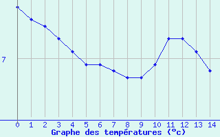 Courbe de températures pour Anglars St-Félix(12)