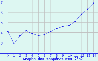 Courbe de tempratures pour Mandailles-Saint-Julien (15)
