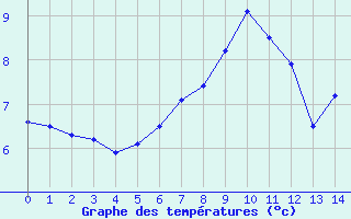 Courbe de températures pour Monte Cimone