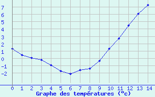 Courbe de températures pour Beaucroissant (38)