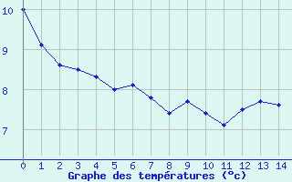 Courbe de tempratures pour La Boissaude Rochejean (25)