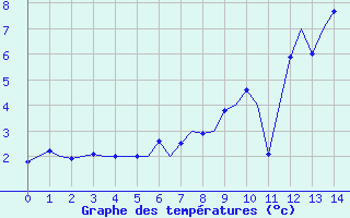 Courbe de tempratures pour Niederstetten