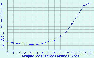 Courbe de températures pour Lachamp Raphaël (07)