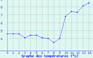 Courbe de températures pour Millau - Soulobres (12)