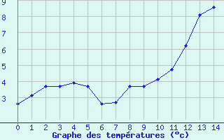 Courbe de températures pour Le Bourget (93)