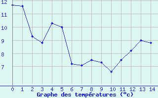 Courbe de tempratures pour Beuil-Obs (06)