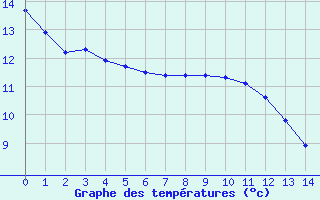 Courbe de tempratures pour Mauroux (32)