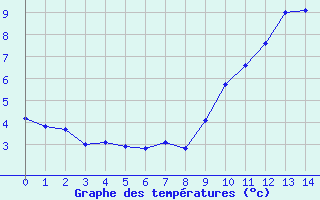 Courbe de températures pour Dounoux (88)