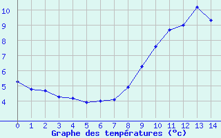 Courbe de tempratures pour Besson - Chassignolles (03)