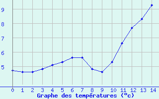 Courbe de températures pour Pont-l