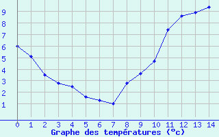 Courbe de tempratures pour Srzin-de-la-Tour (38)