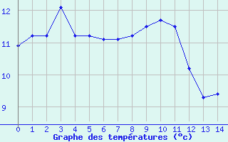 Courbe de tempratures pour Rieumes (31)