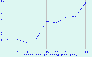 Courbe de températures pour Cap Mele (It)