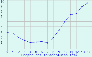 Courbe de tempratures pour Lobbes (Be)