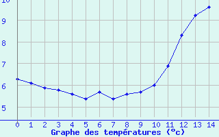 Courbe de températures pour Saint-Romain-de-Colbosc (76)