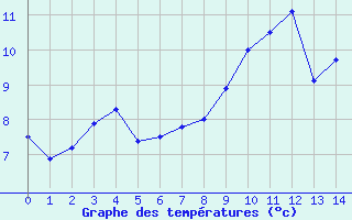 Courbe de températures pour Rouen (76)