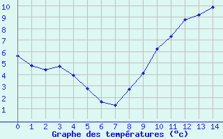 Courbe de températures pour Verneuil (78)