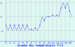 Courbe de températures pour Ingolstadt