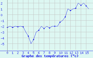 Courbe de températures pour Gilze-Rijen