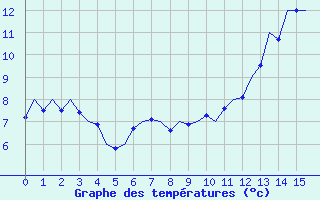 Courbe de tempratures pour Muenster / Osnabrueck