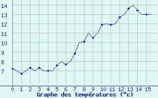 Courbe de tempratures pour Shawbury