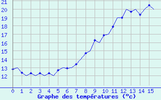 Courbe de températures pour Zurich-Kloten