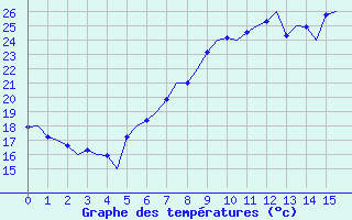 Courbe de températures pour Augsburg