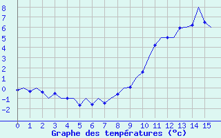 Courbe de températures pour Pamplona (Esp)