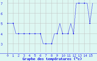 Courbe de tempratures pour Platform Goliat FPSO