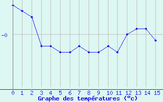 Courbe de températures pour Liège Bierset (Be)