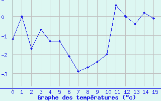 Courbe de températures pour Engelberg