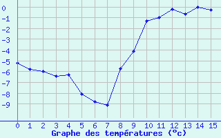 Courbe de températures pour Waldmunchen