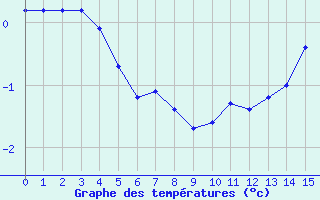 Courbe de températures pour Saint-Germain-le-Guillaume (53)