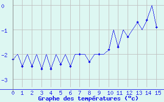 Courbe de températures pour Bonn (All)