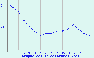 Courbe de températures pour Rheinstetten