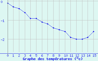 Courbe de températures pour Epinal (88)