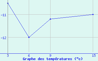 Courbe de tempratures pour Ust