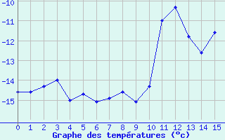 Courbe de températures pour Naluns / Schlivera