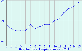 Courbe de températures pour Saint Gallen
