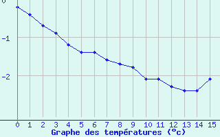Courbe de températures pour Xertigny-Moyenpal (88)