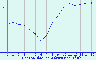 Courbe de températures pour Leszno-Strzyzewice