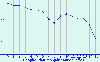 Courbe de températures pour Regensburg