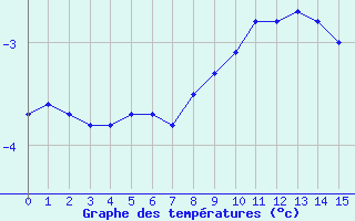 Courbe de températures pour Oron (Sw)