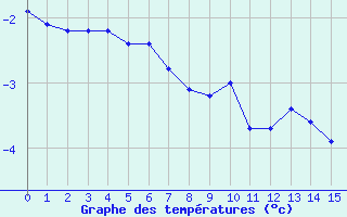 Courbe de températures pour Buchen, Kr. Neckar-O