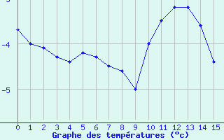 Courbe de températures pour Veilsdorf