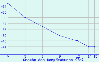Courbe de températures pour Dawson, Y. T.