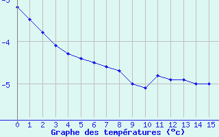 Courbe de températures pour Michelstadt-Vielbrunn