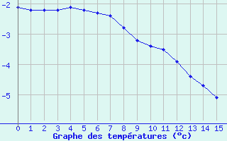Courbe de températures pour Wunsiedel Schonbrun