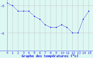 Courbe de températures pour Meiningen