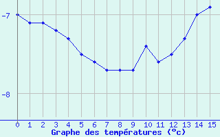 Courbe de températures pour Hoherodskopf-Vogelsberg